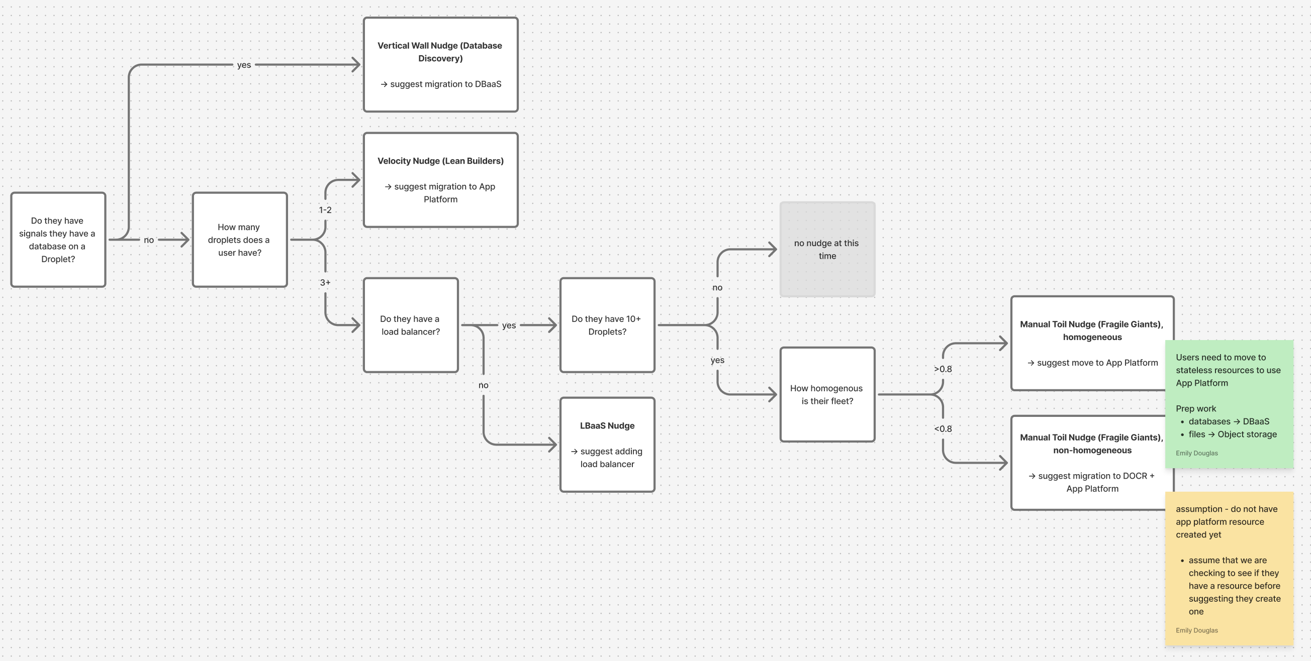 Nudge orchestration system flow chart